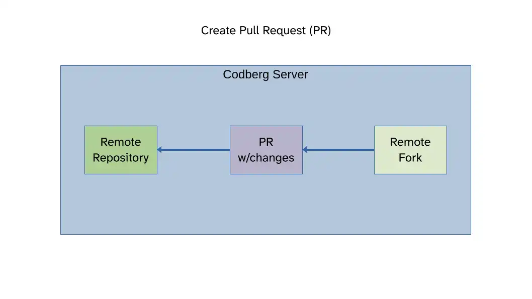 PR_Process_7